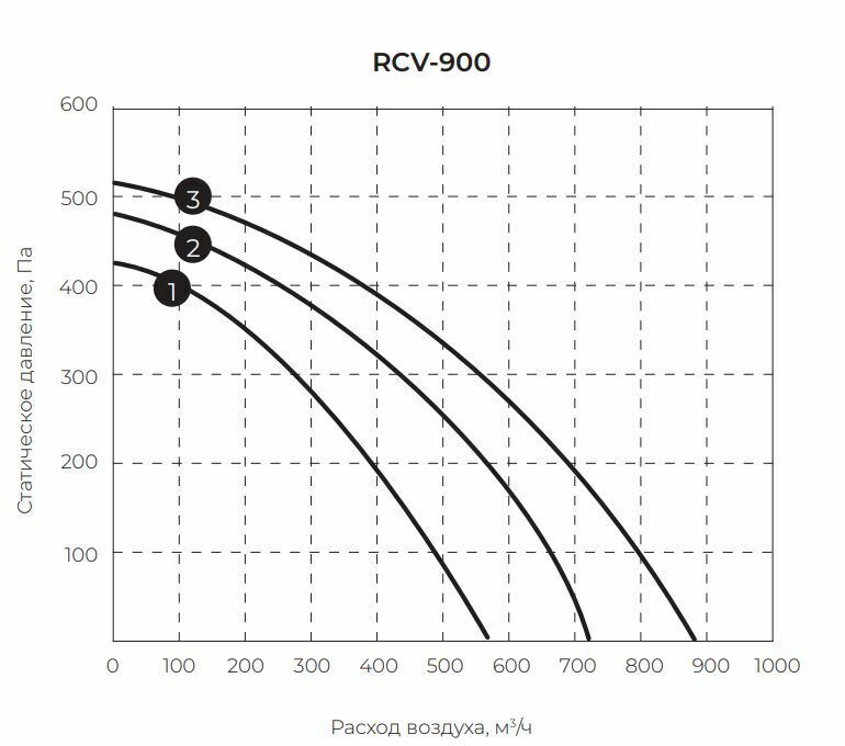 Установка приточная RCV-900. RCV-900 установка приточная Royal clima. Приточная установка Royal clima Vento RCV-500 + eh-1700. Приточная установка Royal clima RCV-900 электрическая схема.